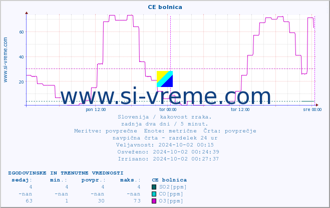 POVPREČJE :: CE bolnica :: SO2 | CO | O3 | NO2 :: zadnja dva dni / 5 minut.