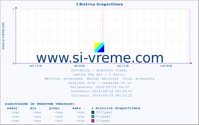 POVPREČJE :: I.Bistrica Gregorčičeva :: SO2 | CO | O3 | NO2 :: zadnja dva dni / 5 minut.