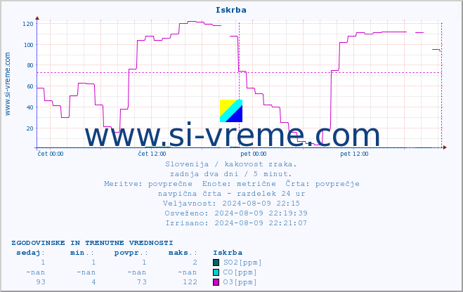 POVPREČJE :: Iskrba :: SO2 | CO | O3 | NO2 :: zadnja dva dni / 5 minut.