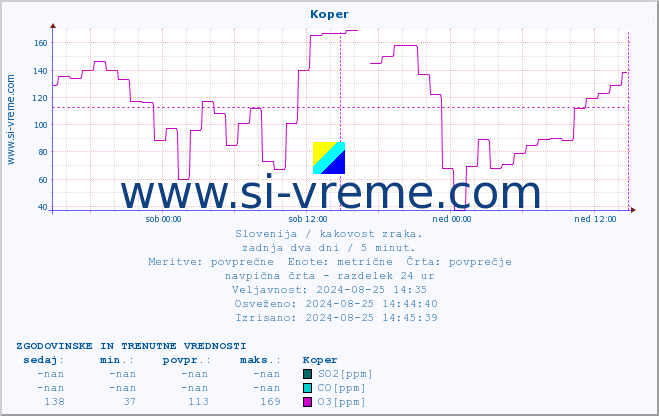 POVPREČJE :: Koper :: SO2 | CO | O3 | NO2 :: zadnja dva dni / 5 minut.