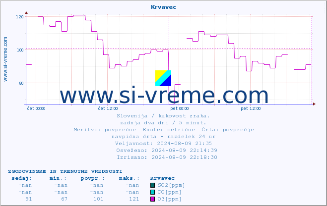 POVPREČJE :: Krvavec :: SO2 | CO | O3 | NO2 :: zadnja dva dni / 5 minut.