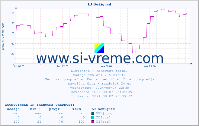 POVPREČJE :: LJ Bežigrad :: SO2 | CO | O3 | NO2 :: zadnja dva dni / 5 minut.