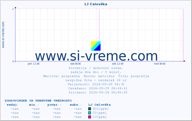 POVPREČJE :: LJ Celovška :: SO2 | CO | O3 | NO2 :: zadnja dva dni / 5 minut.