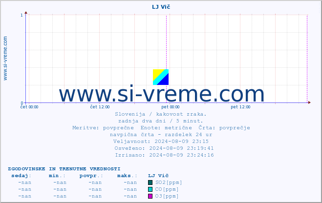 POVPREČJE :: LJ Vič :: SO2 | CO | O3 | NO2 :: zadnja dva dni / 5 minut.