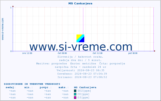 POVPREČJE :: MS Cankarjeva :: SO2 | CO | O3 | NO2 :: zadnja dva dni / 5 minut.