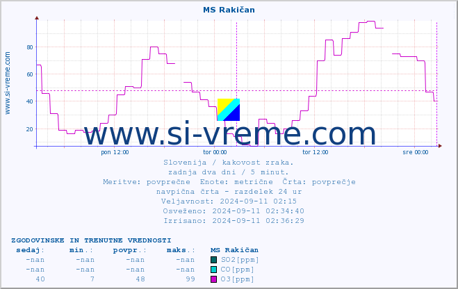 POVPREČJE :: MS Rakičan :: SO2 | CO | O3 | NO2 :: zadnja dva dni / 5 minut.