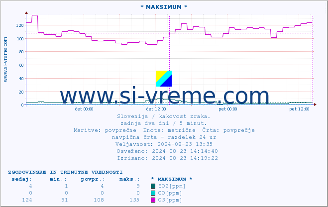 POVPREČJE :: * MAKSIMUM * :: SO2 | CO | O3 | NO2 :: zadnja dva dni / 5 minut.