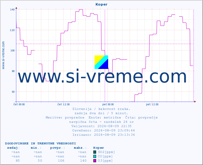 POVPREČJE :: Koper :: SO2 | CO | O3 | NO2 :: zadnja dva dni / 5 minut.