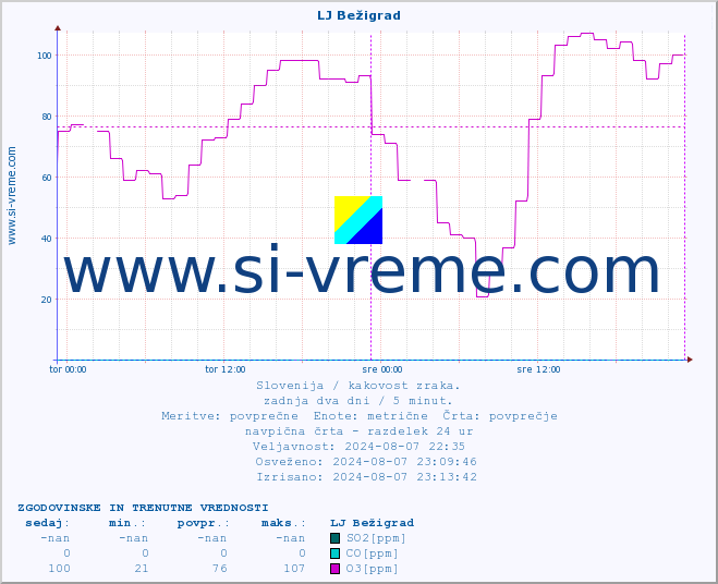 POVPREČJE :: LJ Bežigrad :: SO2 | CO | O3 | NO2 :: zadnja dva dni / 5 minut.