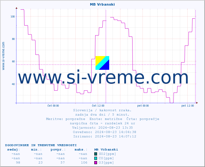 POVPREČJE :: MB Vrbanski :: SO2 | CO | O3 | NO2 :: zadnja dva dni / 5 minut.