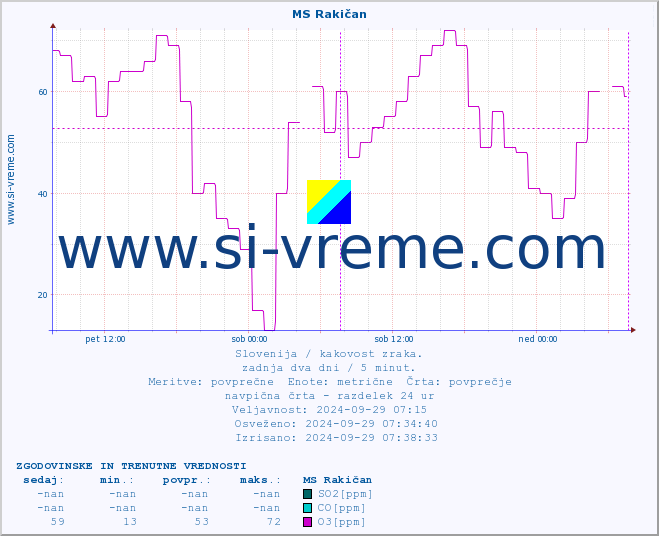 POVPREČJE :: MS Rakičan :: SO2 | CO | O3 | NO2 :: zadnja dva dni / 5 minut.