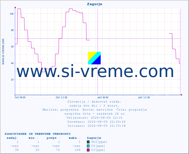 POVPREČJE :: Zagorje :: SO2 | CO | O3 | NO2 :: zadnja dva dni / 5 minut.
