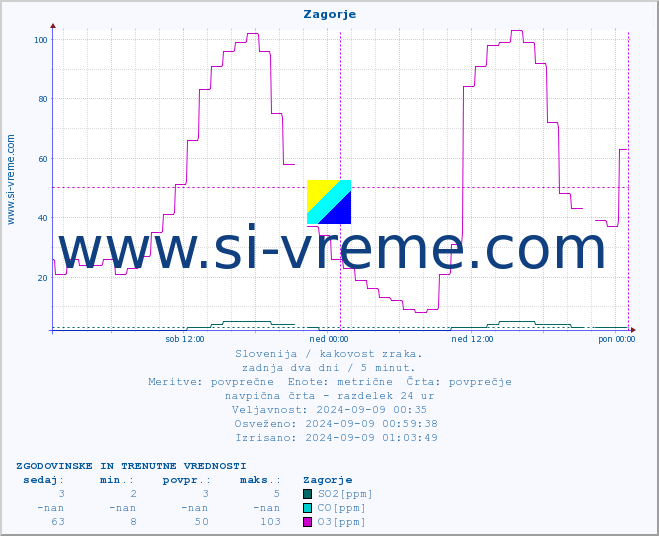 POVPREČJE :: Zagorje :: SO2 | CO | O3 | NO2 :: zadnja dva dni / 5 minut.