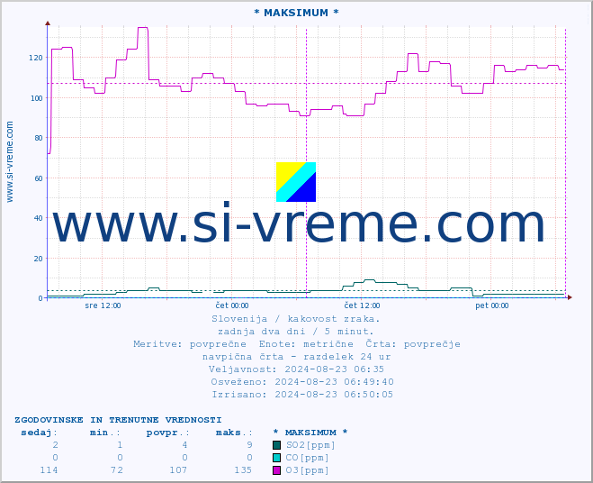 POVPREČJE :: * MAKSIMUM * :: SO2 | CO | O3 | NO2 :: zadnja dva dni / 5 minut.