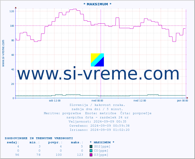 POVPREČJE :: * MAKSIMUM * :: SO2 | CO | O3 | NO2 :: zadnja dva dni / 5 minut.