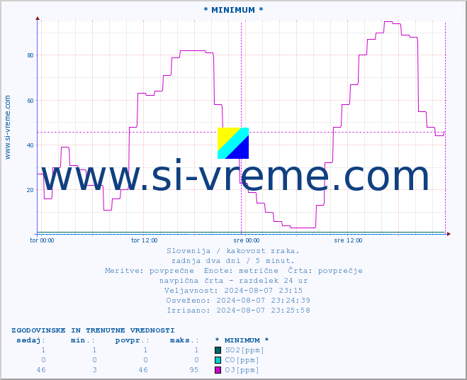 POVPREČJE :: * MINIMUM * :: SO2 | CO | O3 | NO2 :: zadnja dva dni / 5 minut.