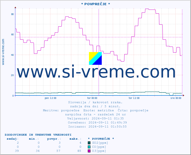 POVPREČJE :: * POVPREČJE * :: SO2 | CO | O3 | NO2 :: zadnja dva dni / 5 minut.