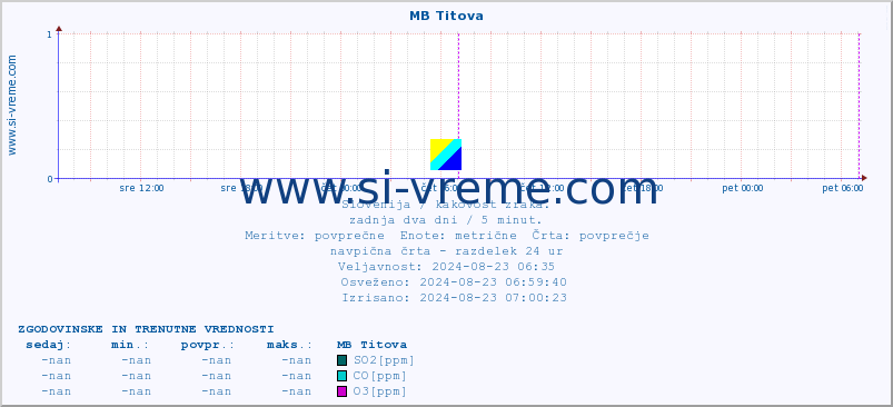 POVPREČJE :: MB Titova :: SO2 | CO | O3 | NO2 :: zadnja dva dni / 5 minut.