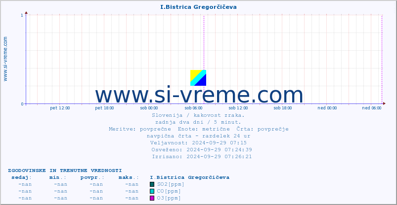 POVPREČJE :: I.Bistrica Gregorčičeva :: SO2 | CO | O3 | NO2 :: zadnja dva dni / 5 minut.