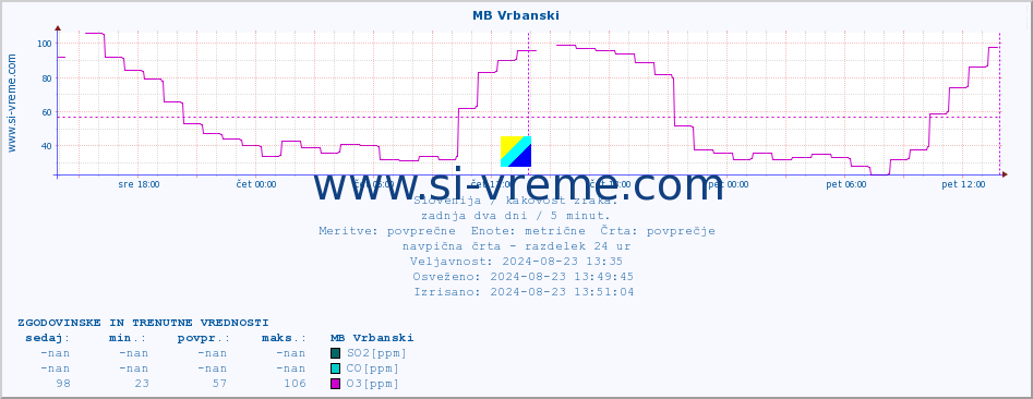 POVPREČJE :: MB Vrbanski :: SO2 | CO | O3 | NO2 :: zadnja dva dni / 5 minut.