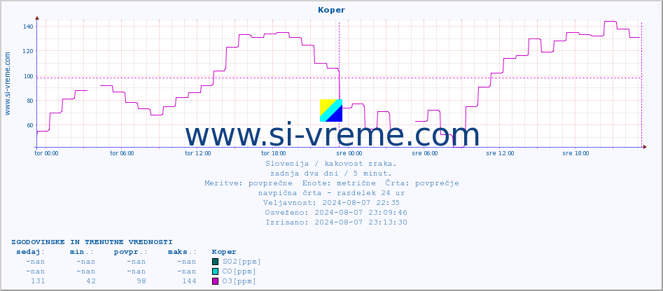 POVPREČJE :: Koper :: SO2 | CO | O3 | NO2 :: zadnja dva dni / 5 minut.