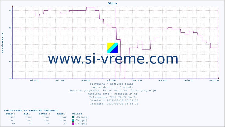 POVPREČJE :: Otlica :: SO2 | CO | O3 | NO2 :: zadnja dva dni / 5 minut.