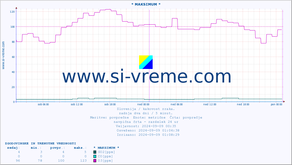 POVPREČJE :: * MAKSIMUM * :: SO2 | CO | O3 | NO2 :: zadnja dva dni / 5 minut.