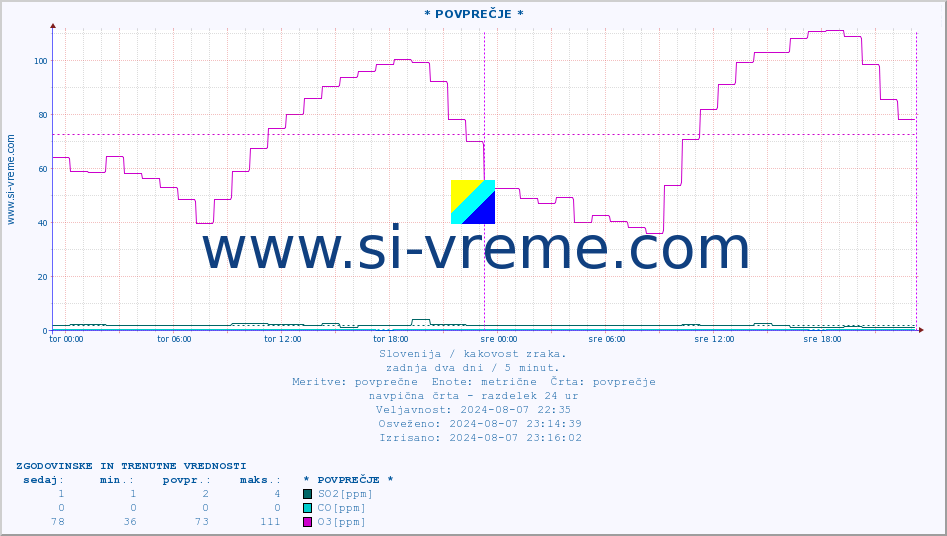 POVPREČJE :: * POVPREČJE * :: SO2 | CO | O3 | NO2 :: zadnja dva dni / 5 minut.