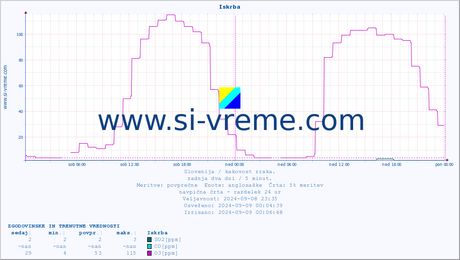 POVPREČJE :: Iskrba :: SO2 | CO | O3 | NO2 :: zadnja dva dni / 5 minut.