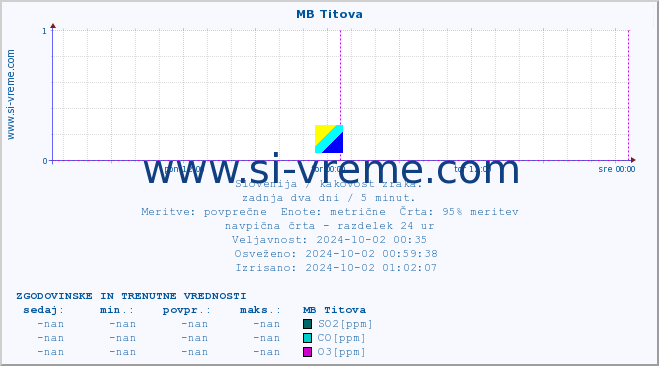 POVPREČJE :: MB Titova :: SO2 | CO | O3 | NO2 :: zadnja dva dni / 5 minut.