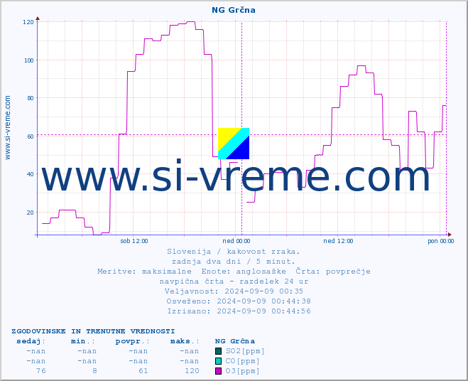 POVPREČJE :: NG Grčna :: SO2 | CO | O3 | NO2 :: zadnja dva dni / 5 minut.