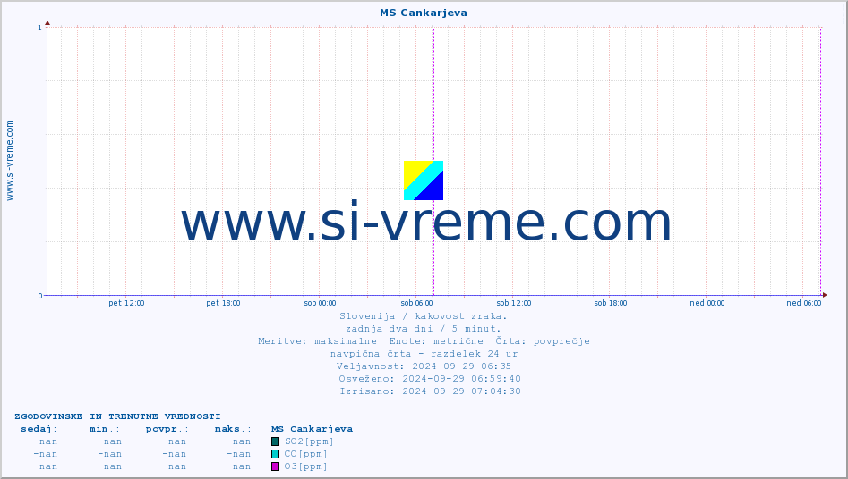 POVPREČJE :: MS Cankarjeva :: SO2 | CO | O3 | NO2 :: zadnja dva dni / 5 minut.