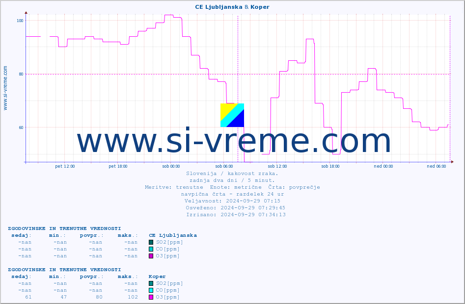 POVPREČJE :: CE Ljubljanska & Koper :: SO2 | CO | O3 | NO2 :: zadnja dva dni / 5 minut.