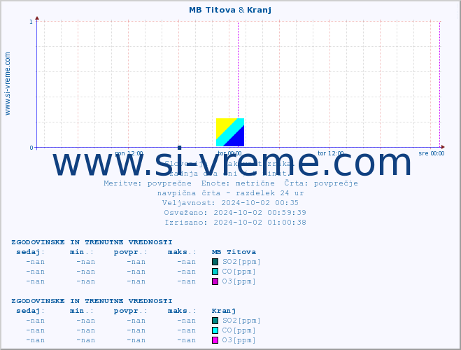 POVPREČJE :: MB Titova & Kranj :: SO2 | CO | O3 | NO2 :: zadnja dva dni / 5 minut.