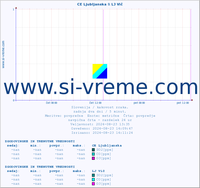 POVPREČJE :: CE Ljubljanska & LJ Vič :: SO2 | CO | O3 | NO2 :: zadnja dva dni / 5 minut.