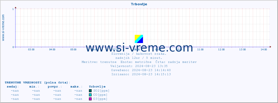 POVPREČJE :: Trbovlje :: SO2 | CO | O3 | NO2 :: zadnji dan / 5 minut.