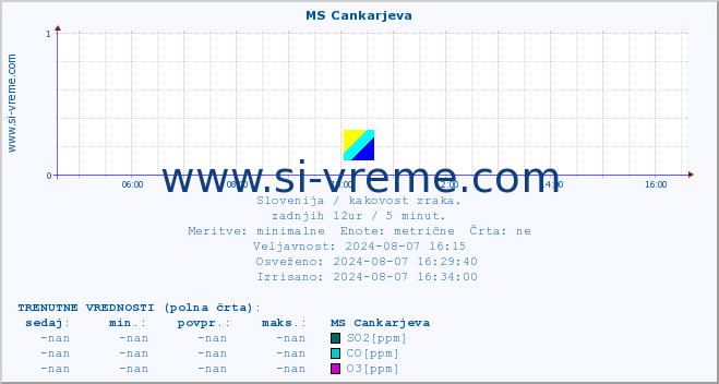 POVPREČJE :: MS Cankarjeva :: SO2 | CO | O3 | NO2 :: zadnji dan / 5 minut.