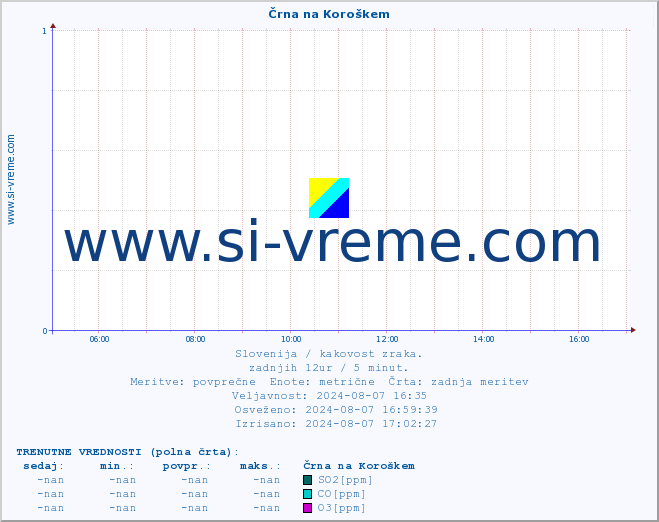POVPREČJE :: Črna na Koroškem :: SO2 | CO | O3 | NO2 :: zadnji dan / 5 minut.