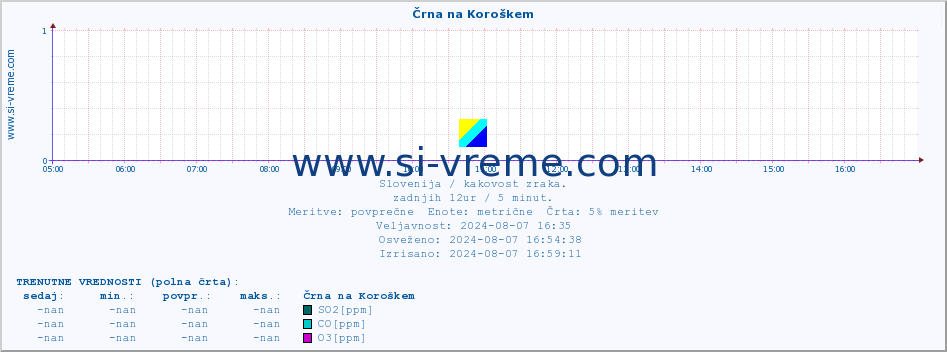 POVPREČJE :: Črna na Koroškem :: SO2 | CO | O3 | NO2 :: zadnji dan / 5 minut.