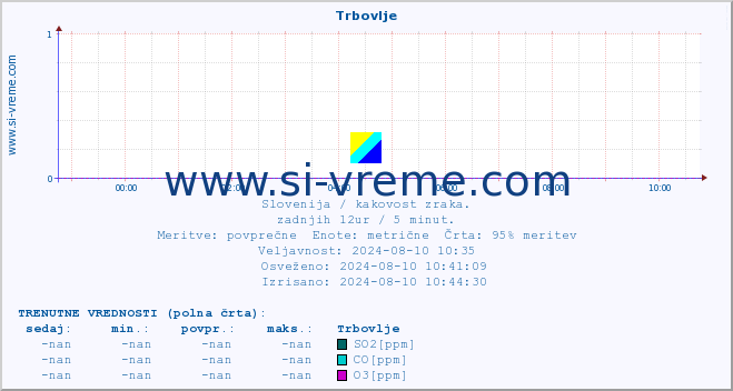 POVPREČJE :: Trbovlje :: SO2 | CO | O3 | NO2 :: zadnji dan / 5 minut.