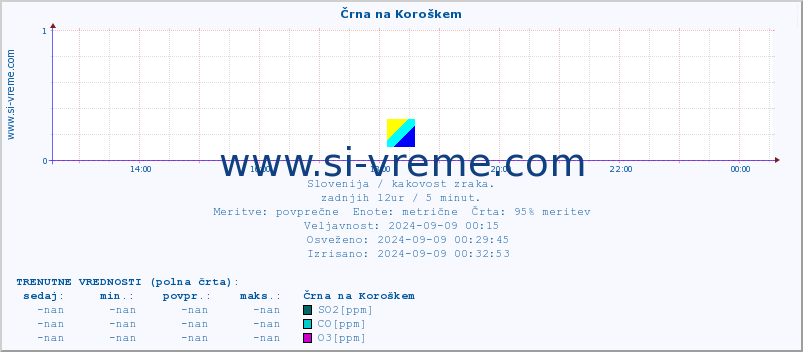 POVPREČJE :: Črna na Koroškem :: SO2 | CO | O3 | NO2 :: zadnji dan / 5 minut.