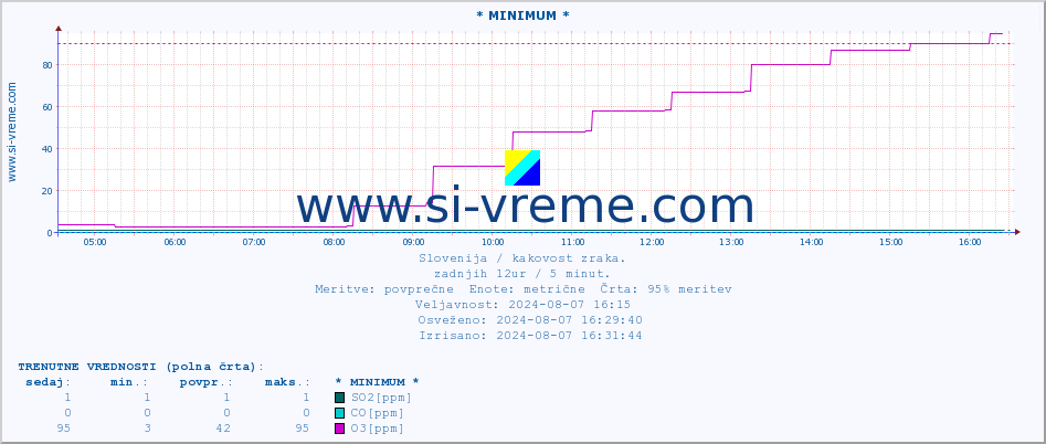 POVPREČJE :: * MINIMUM * :: SO2 | CO | O3 | NO2 :: zadnji dan / 5 minut.