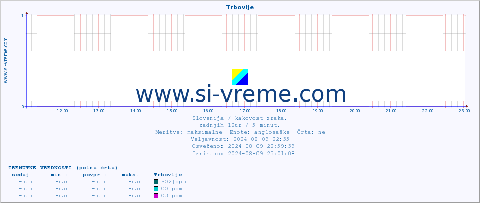 POVPREČJE :: Trbovlje :: SO2 | CO | O3 | NO2 :: zadnji dan / 5 minut.