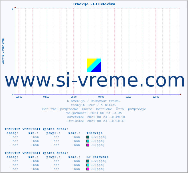 POVPREČJE :: Trbovlje & LJ Celovška :: SO2 | CO | O3 | NO2 :: zadnji dan / 5 minut.