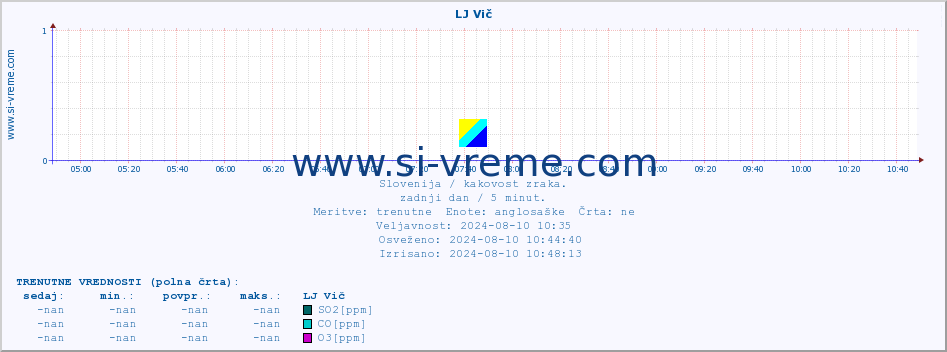 POVPREČJE :: LJ Vič :: SO2 | CO | O3 | NO2 :: zadnji dan / 5 minut.