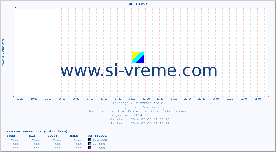 POVPREČJE :: MB Titova :: SO2 | CO | O3 | NO2 :: zadnji dan / 5 minut.