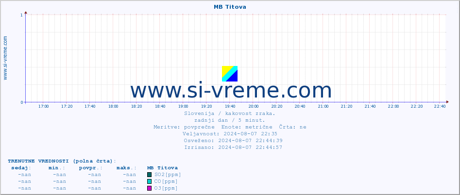 POVPREČJE :: MB Titova :: SO2 | CO | O3 | NO2 :: zadnji dan / 5 minut.