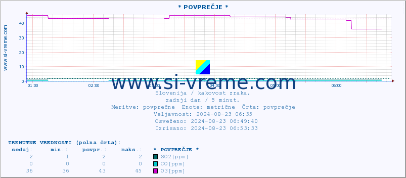 POVPREČJE :: * POVPREČJE * :: SO2 | CO | O3 | NO2 :: zadnji dan / 5 minut.