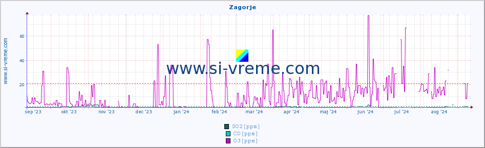 POVPREČJE :: Zagorje :: SO2 | CO | O3 | NO2 :: zadnje leto / en dan.