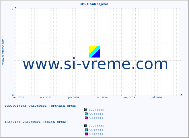 POVPREČJE :: MS Cankarjeva :: SO2 | CO | O3 | NO2 :: zadnje leto / en dan.